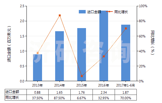 2013-2017年6月中國(guó)醫(yī)療用硫化橡膠衣著用品及附件(硬化橡膠的除外)(HS40159010)進(jìn)口總額及增速統(tǒng)計(jì)